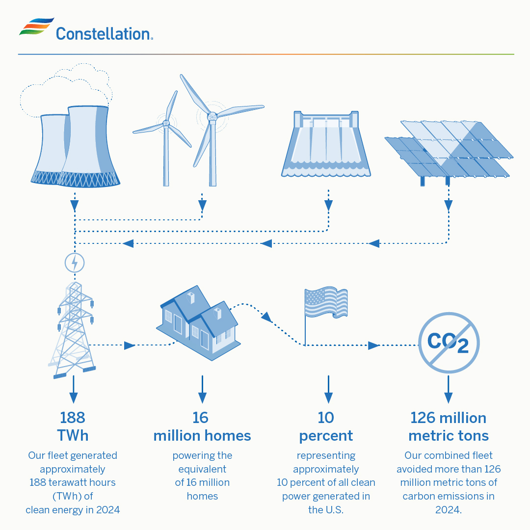 ConstellationEG's tweet image. Here’s a quick snapshot of how the nation’s largest fleet of emissions-free generation powered America in 2024. Learn more about the environmental impact of our nuclear, hydro, solar and wind assets in our annual Sustainability Report. ↙️
bit.ly/4emT5vt