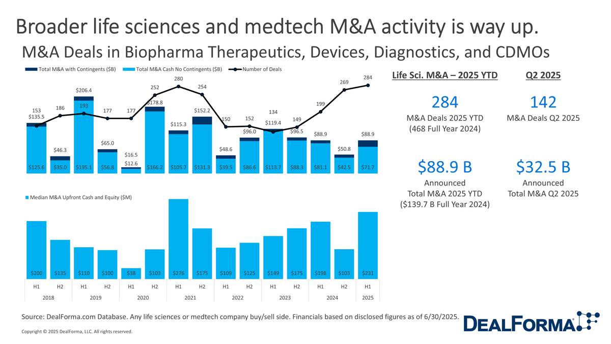 M&amp;A bankers had the busiest year in a while. Here's a look at H1 2025 M&amp;A when we zoom out the database to broader life sciences, medtech, and CDMOs.