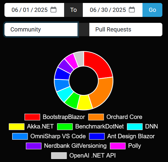 .NET Foundation most active Community projects for June 2025... BootstrapBlazor led the way in PRs (97) and Commits (97) and OmniSharp VS Code led in New Contributors (6). Honorable mention to Orchard Core and DNN. Full list: dnfprojects.org/!/Jun-01-2025/… <a href="/dotnetfdn/">.NET Foundation</a>