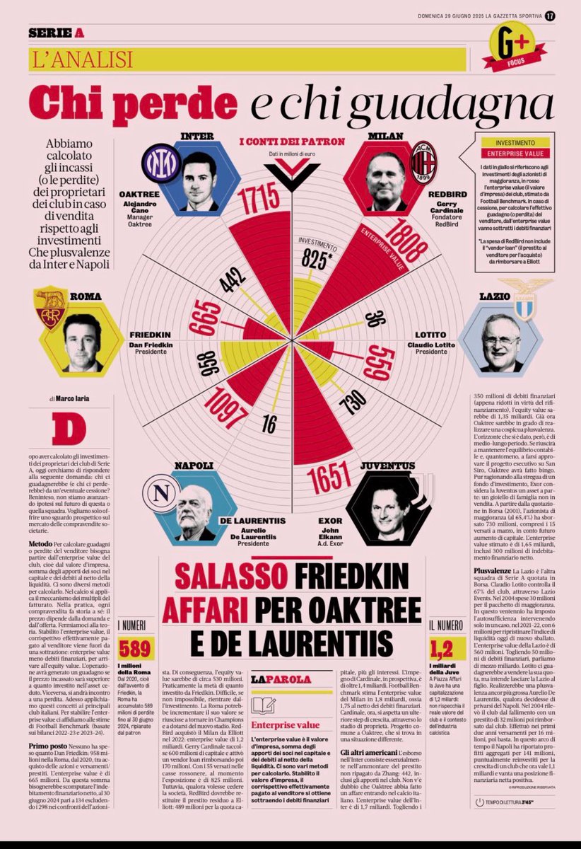 WWFTD's tweet image. Oaktree might have been cooking when they acquired Inter. Dan Friedkin, you may want to look away for this one.