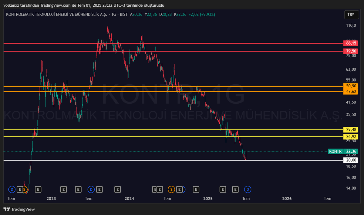 #KONTR pazar günü paylaştığım grafiğimde aslında robot verilerini sizlerle paylaşmak isterken BEYAZ seviyeyi de yani kritik bölgelerden birini de sübliminal olarak paylaşmış bulundum. Umarım herkes için döndüğü yer olur ve zarardakiler zararlarını çıkartır. 

Önünde dikkat