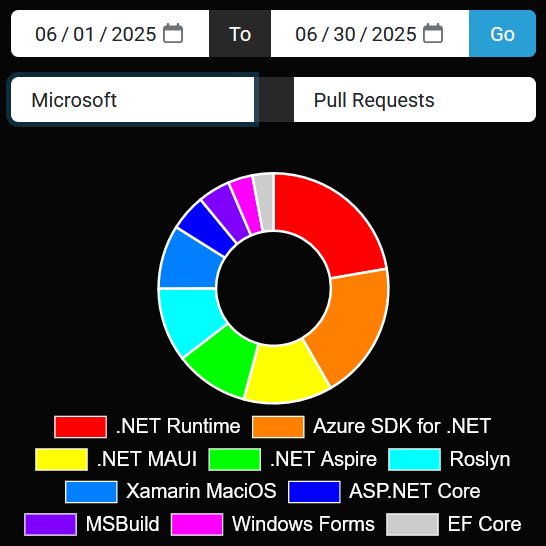 .NET Foundation most active Microsoft projects for June 2025... .NET Runtime led the way in PRs (549), Roslyn in Commits (820) and Azure SDK for .NET in New Contributors (21). Honorable mention to .NET MAUI. Full list: dnfprojects.org/!/Jun-01-2025/… <a href="/dotnetfdn/">.NET Foundation</a>