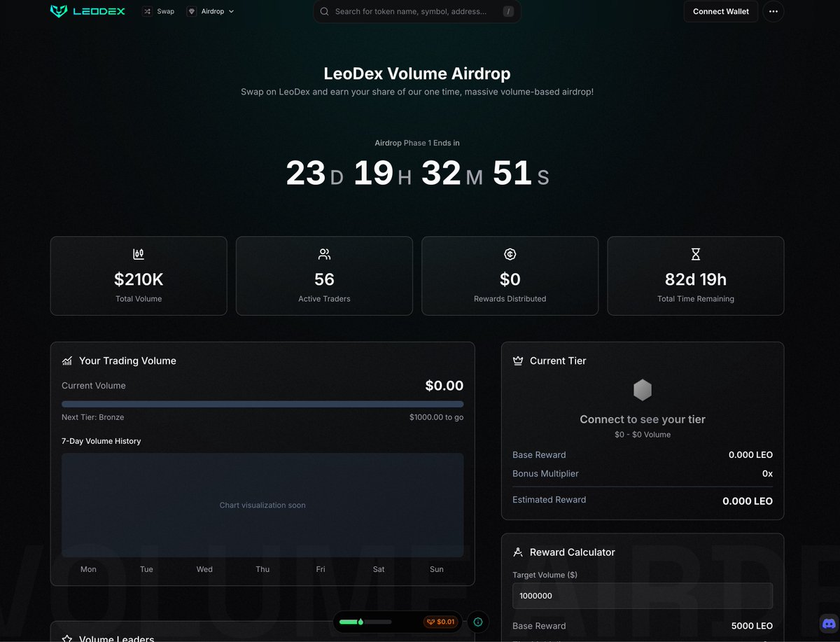 The <a href="/leodexio/">LeoDex</a> airdrop just crossed $200k 👀
