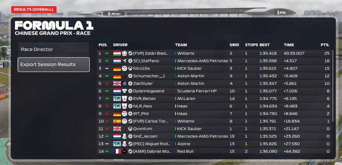 Zalán Bieder (@zalanbieder) on Twitter photo FZR Team event China
Q: P2. The other teams used slipstream so I didnt have any chance for pole
R: P1 I would like to say a huge thanks to <a href="/GyuriJust64141/">Gyuri Kelemen</a>
<a href="/FVRCampeonato/">FVR Esports</a> FZR Team event China
Q: P2. The other teams used slipstream so I didnt have any chance for pole
R: P1 I would like to say a huge thanks to <a href="/GyuriJust64141/">Gyuri Kelemen</a>
<a href="/FVRCampeonato/">FVR Esports</a>