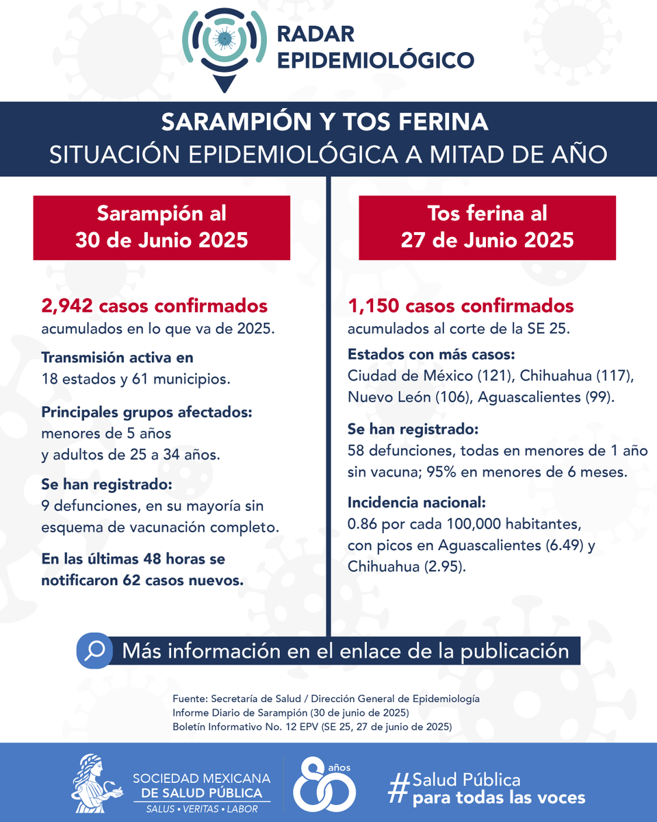 saludpublicaac's tweet photo. 📍 Corte de mitad de año | Radar Epidemiológico 2025
Al cierre de la semana epidemiológica 25 (junio 2025), México enfrenta dos brotes activos de enfermedades prevenibles por vacunación: sarampión y tos ferina.

📄 Fuente: Dirección General de Epidemiología – Secretaría de Salud https://t.co/nWFPSMiOMN