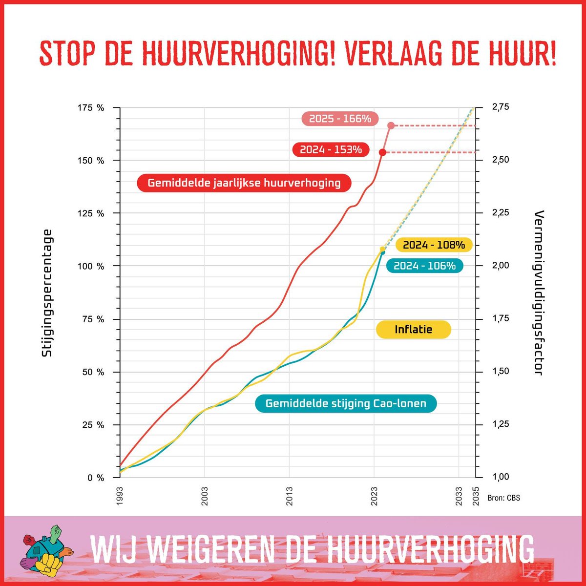 Het is 1 juli, de dag waarop de een na hoogste huurverhoging in 30 jaar tijd wordt ingevoerd, wat betekent dat dit ook de dag is dat onze actie weer van start gaat!

Wij Weigeren de Huurverhoging met duizenden actievoerders uit heel Nederland. #huuromlaag 
wijweigerendehuurverhoging.nl