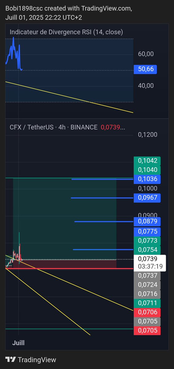 #cfx long trade 
Entry 0.735
Target 🎯 1. 0.0775
Target 🎯 2. 0.0875
Target 🎯 3. 0.0965
Target 🎯 4.  0.01
Stop close 4h below 0.07
#cfx #zil #uni #arb #op #eth #sol #xrp #pengy #hft #hook #loka 
Like and follow for more free signal trade ✅ ♥️