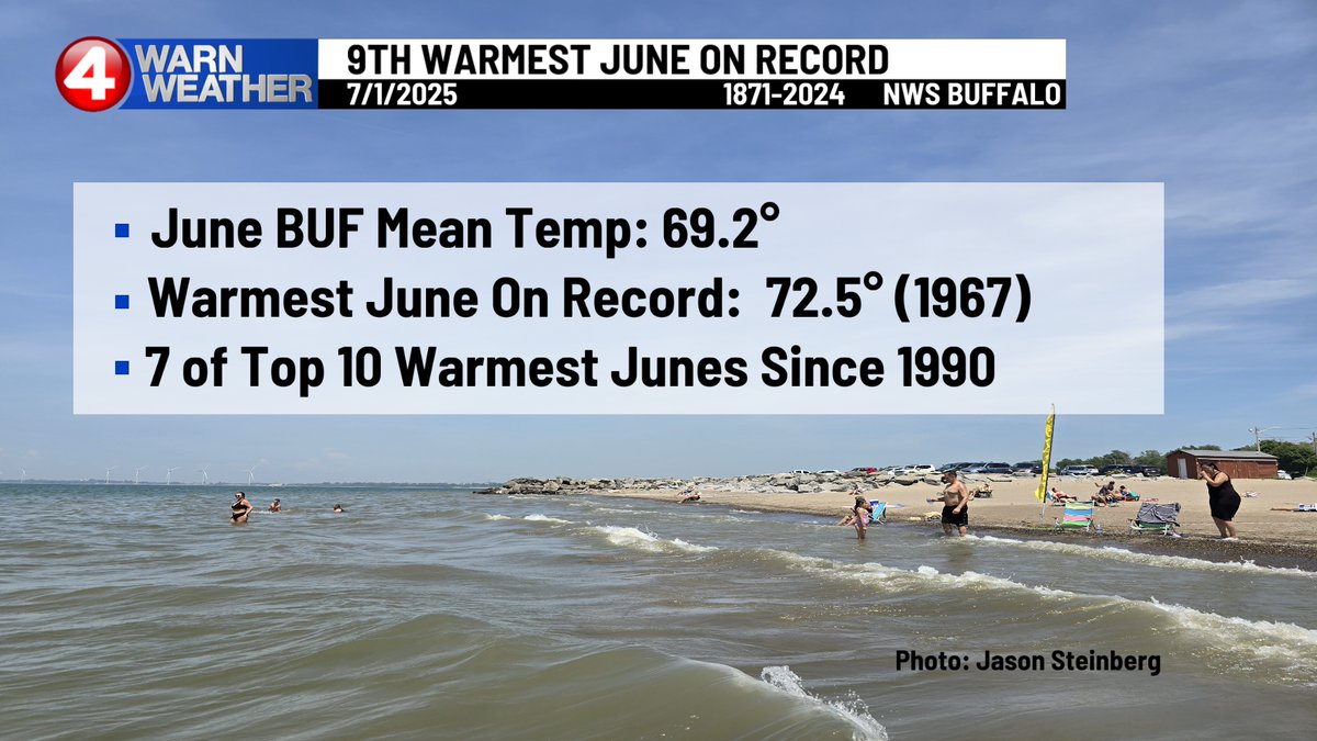 9th warmest June at KBUF over the past 154 years worth of record keeping.  I know it didn't really feel like a top 10, though the past 2 weeks plus a bunch of very warm nights put us in top 10 territory. Rainfall was within .02" of average at 3.35".
#News4Buffalo #4WarnWX