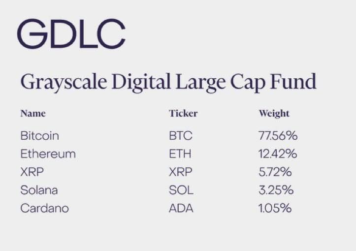 GeorgGogi's tweet photo. The SEC has approved Grayscale's proposal to convert its Digital Large Cap Fund into a spot ETF including BTC, ETH, XRP, SOL, and ADA.

#BTC #crypto #bullrun #solana #TrustWallet #airdrop #ApeCoin #CoinMarketcap https://t.co/EHVDrLhN2a
