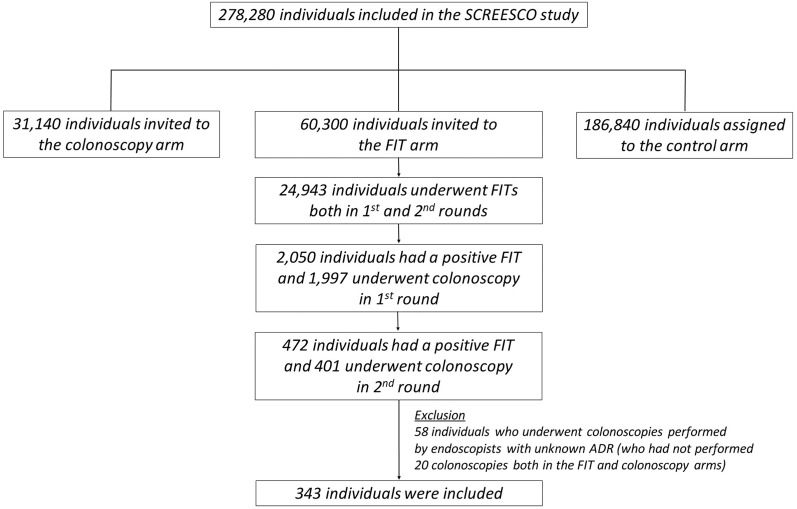 GIE (@gie_journal) on Twitter photo In Articles in Press: "Endoscopist adenoma detection rate associated with neoplasia detection during subsequent-round colonoscopy in fecal immunochemical test-based colorectal cancer screening" by Masau Sekiguchi et al. giejournal.org/article/S0016-…
#GITwitter In Articles in Press: "Endoscopist adenoma detection rate associated with neoplasia detection during subsequent-round colonoscopy in fecal immunochemical test-based colorectal cancer screening" by Masau Sekiguchi et al. giejournal.org/article/S0016-…
#GITwitter