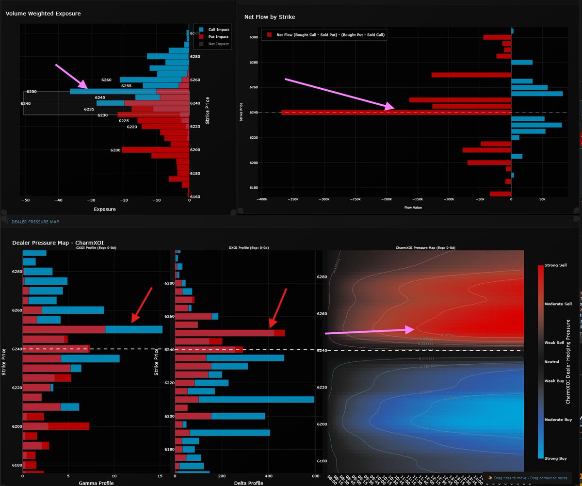 foundryfutures's tweet photo. 🚨 Foundry Dash called it clean today.
From the open, the dashboard flagged that 6250–6270 in ES would be local ceiling with heavy negative charm flow, and the SPX IC structures locking in the lid overhead.
We knew exposure would taper off hard beyond that, so the rotational range was the real trade — working prior value edges low to high delivered multiple solid mean reversion plays.
#SPX #ES_F #Futures #FuturesTrading #OptionsTrading #Options $SPX $ES_F