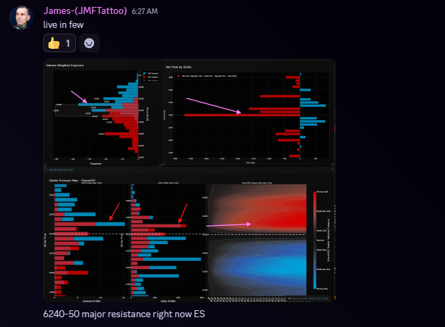 foundryfutures's tweet photo. 🚨 Foundry Dash called it clean today.
From the open, the dashboard flagged that 6250–6270 in ES would be local ceiling with heavy negative charm flow, and the SPX IC structures locking in the lid overhead.
We knew exposure would taper off hard beyond that, so the rotational range was the real trade — working prior value edges low to high delivered multiple solid mean reversion plays.
#SPX #ES_F #Futures #FuturesTrading #OptionsTrading #Options $SPX $ES_F
