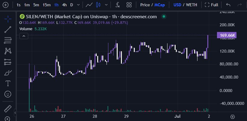 $SILEN @silensio_xyz looks strong, the team is working slowly but steady. Chart just made next leg up. Today, team announced 2-nd product - SilenDex  silendex.silensio.xyz . SilenMixer is officially available for $ETH and $BASE, $BNB and $AVAX coming. - Contract audited by