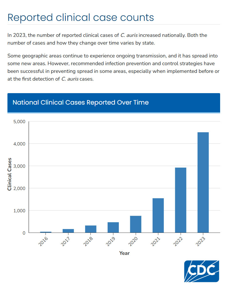 CDC_AR's tweet image. #DYK Candida auris (C. auris) is an urgent #AntimicrobialResistance threat? Clinical cases increased nearly eight-fold from 2019 to 2023.
Learn more about this deadly fungus: bit.ly/44kfTZL