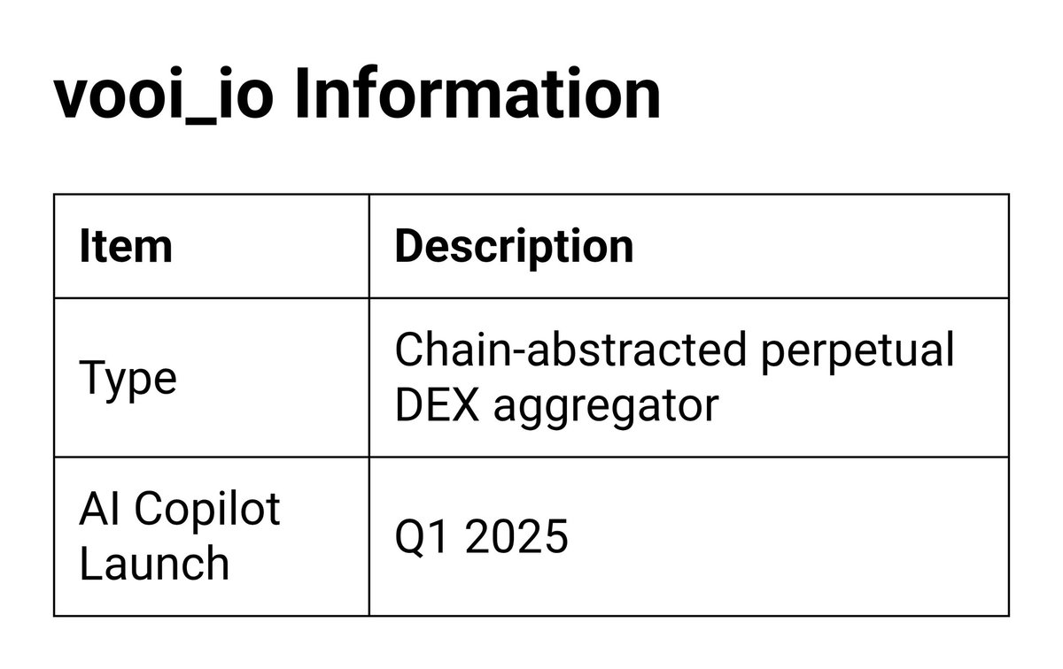 <a href="/vooi_io/">vooi</a> is the first “chain-abstracted” perpetual DEX aggregator,

Built-in AI Copilot launched in Q1 2025: VOOI uses machine intelligence to assist you while trading—contextual insights, not advice—live across Pro and Light interfaces.

#VOOI #Yappers #CookieSnaps