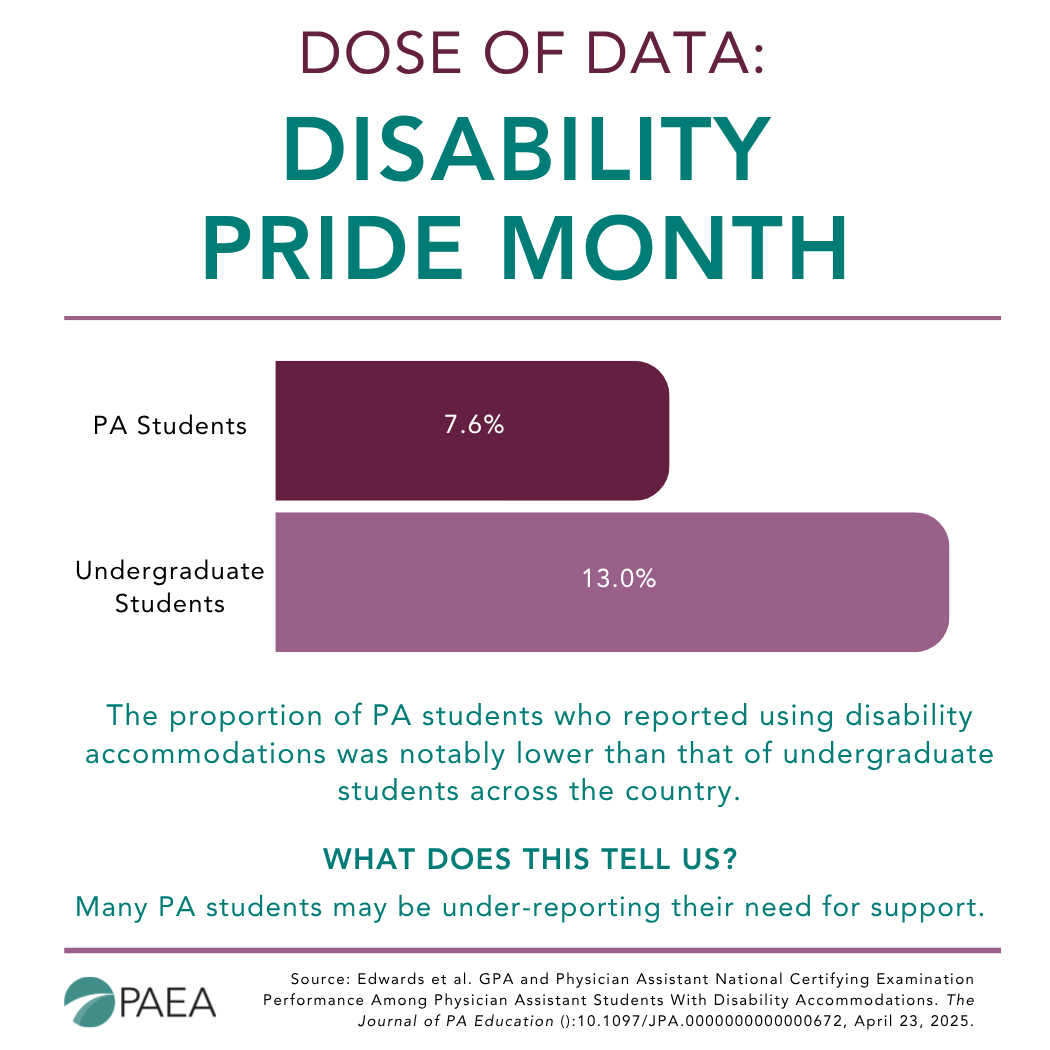 A forthcoming article highlights that between 2019 and 2023, only 7.6% of PA students in a multi-institutional study reported receiving disability accommodations – significantly lower than the 13% of undergraduate students nationally who report a disability. #disabilitypridemonth