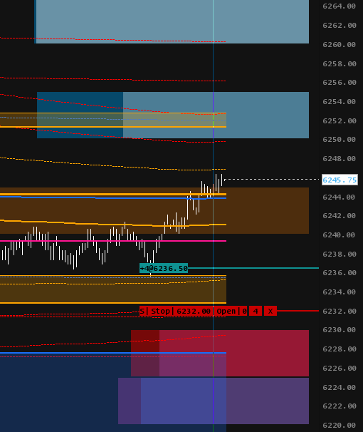 foundryfutures's tweet photo. 🚨 Foundry Dash called it clean today.
From the open, the dashboard flagged that 6250–6270 in ES would be local ceiling with heavy negative charm flow, and the SPX IC structures locking in the lid overhead.
We knew exposure would taper off hard beyond that, so the rotational range was the real trade — working prior value edges low to high delivered multiple solid mean reversion plays.
#SPX #ES_F #Futures #FuturesTrading #OptionsTrading #Options $SPX $ES_F