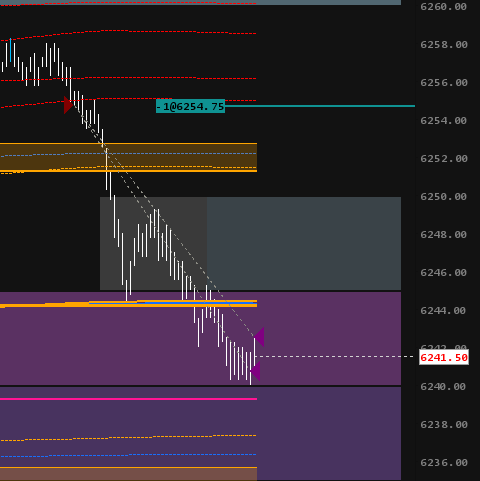foundryfutures's tweet photo. 🚨 Foundry Dash called it clean today.
From the open, the dashboard flagged that 6250–6270 in ES would be local ceiling with heavy negative charm flow, and the SPX IC structures locking in the lid overhead.
We knew exposure would taper off hard beyond that, so the rotational range was the real trade — working prior value edges low to high delivered multiple solid mean reversion plays.
#SPX #ES_F #Futures #FuturesTrading #OptionsTrading #Options $SPX $ES_F