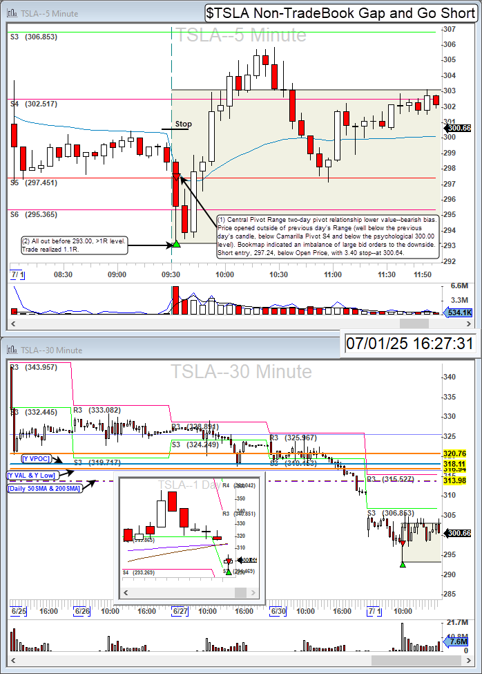 TurboBreakEven's tweet image. $TSLA short for 1.1R.

Tesla, Inc. gap and go on lower value and bearish book. Missed some good opening range (thirty-minute) breakdowns.

Community: @BearBullTraders #BBTFamily
Broker: @IBKR
Platform: @dastrader
Analysis: @bookmap_pro

#DayTrading #CamarillaPivots #TSLA