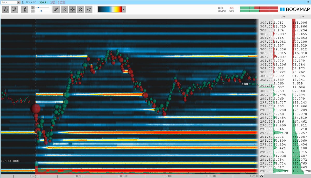 TurboBreakEven's tweet image. $TSLA short for 1.1R.

Tesla, Inc. gap and go on lower value and bearish book. Missed some good opening range (thirty-minute) breakdowns.

Community: @BearBullTraders #BBTFamily
Broker: @IBKR
Platform: @dastrader
Analysis: @bookmap_pro

#DayTrading #CamarillaPivots #TSLA