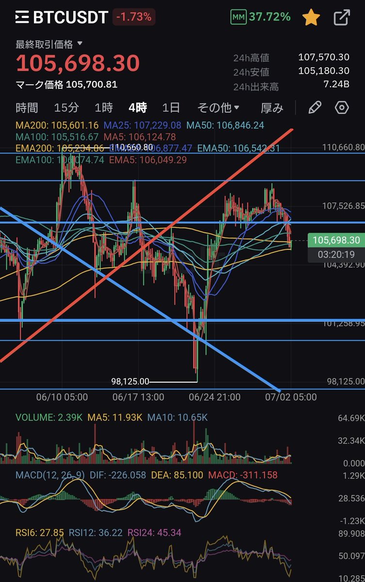 tradegym's tweet photo. #BTC
#Bitcoin

EMA200でサポートされそうですし、Long入ってみます😎

そんな下がらない気がします🧐 https://t.co/b8ZIpmfxQa