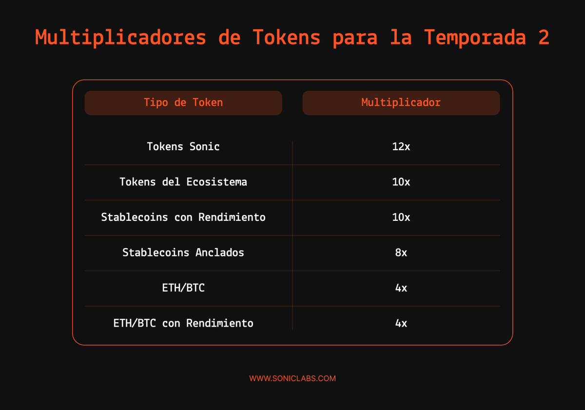 📌 Multiplicadores de tokens para la Temporada 2 del airdrop de <a href="/SonicLabs/">Sonic Labs</a>

[Recordatorio: Los tokens S staked a través de MySonic no son elegibles para puntos. Los usuarios que deseen hacer staking pueden usar tokens de staking líquido en su lugar]