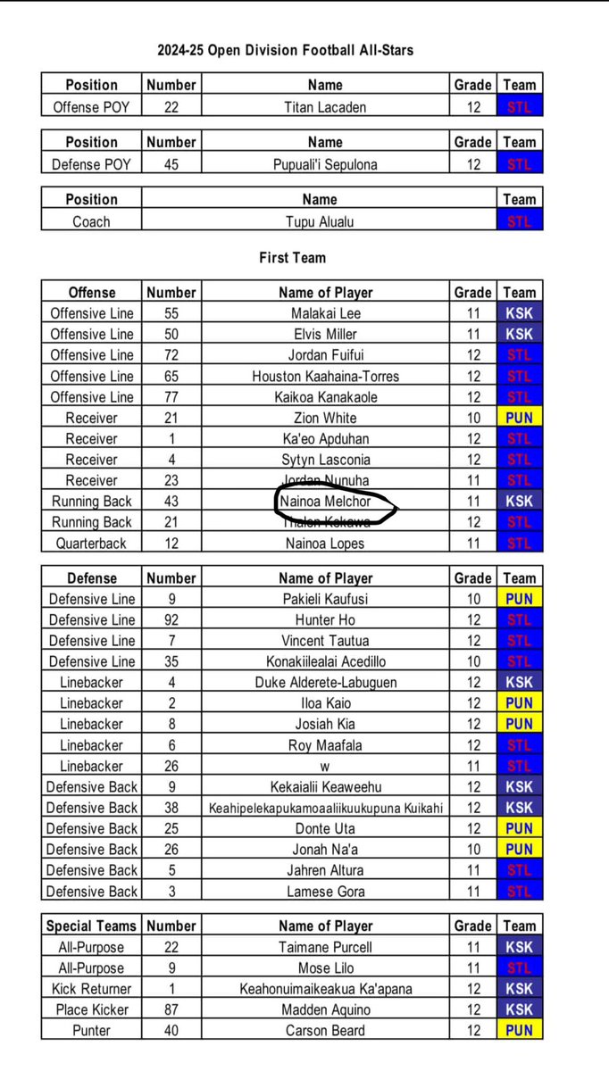 _NainoaM_'s tweet image. Grateful to be named 2024-25 ILH open division All Star Running back!!
@DarianLH3 @unga45 @kalanifsitake @ScottieGraham @CoachAjPatai @CoachAtuaia @skyler_ridley @ChrisBergeski @CoachAnguay_ISU @CoachCalebMoore @CoachRenoYale @coachqganther @CoachSpalding_ @coachapatterson…