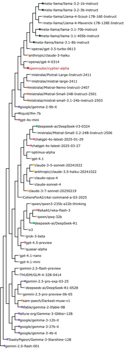 New models benched: 
baidu/ERNIE-4.5-300B-A47B-PT
and
openrouter/cypher-alpha:free

This mystery model is an odd one.
