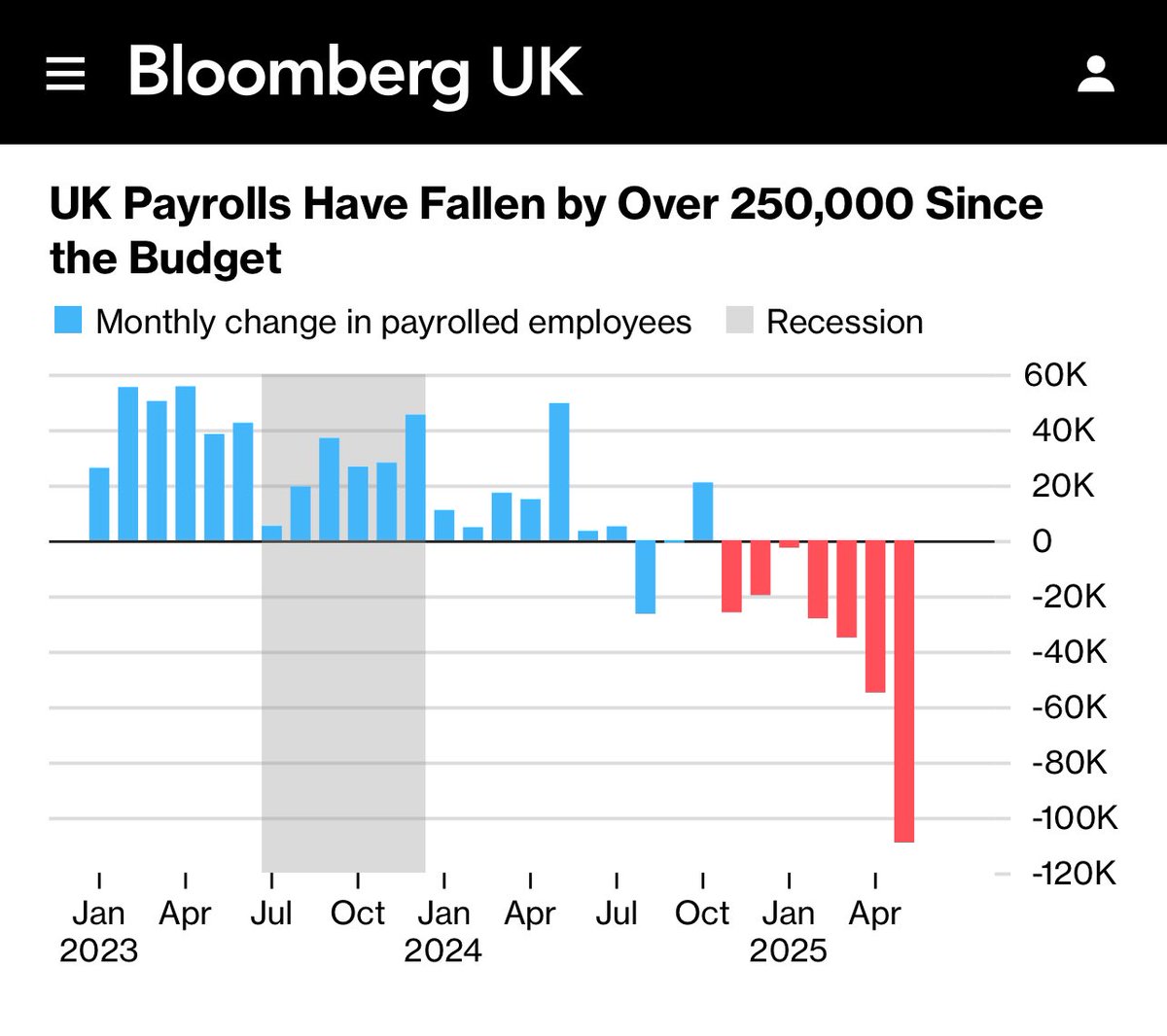 Nobody in UK to fill those jobs? Labour is closing an opportunity gap for the unemployed.