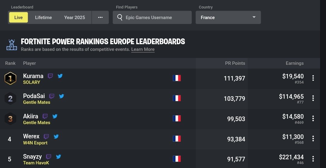 CorleoneSusd's tweet image. On s'en rend peut-être pas compte mais le 1er joueur français en PR est un joueur MANETTE ! 🇨🇵😱

Respect à @FtnKurama 👏