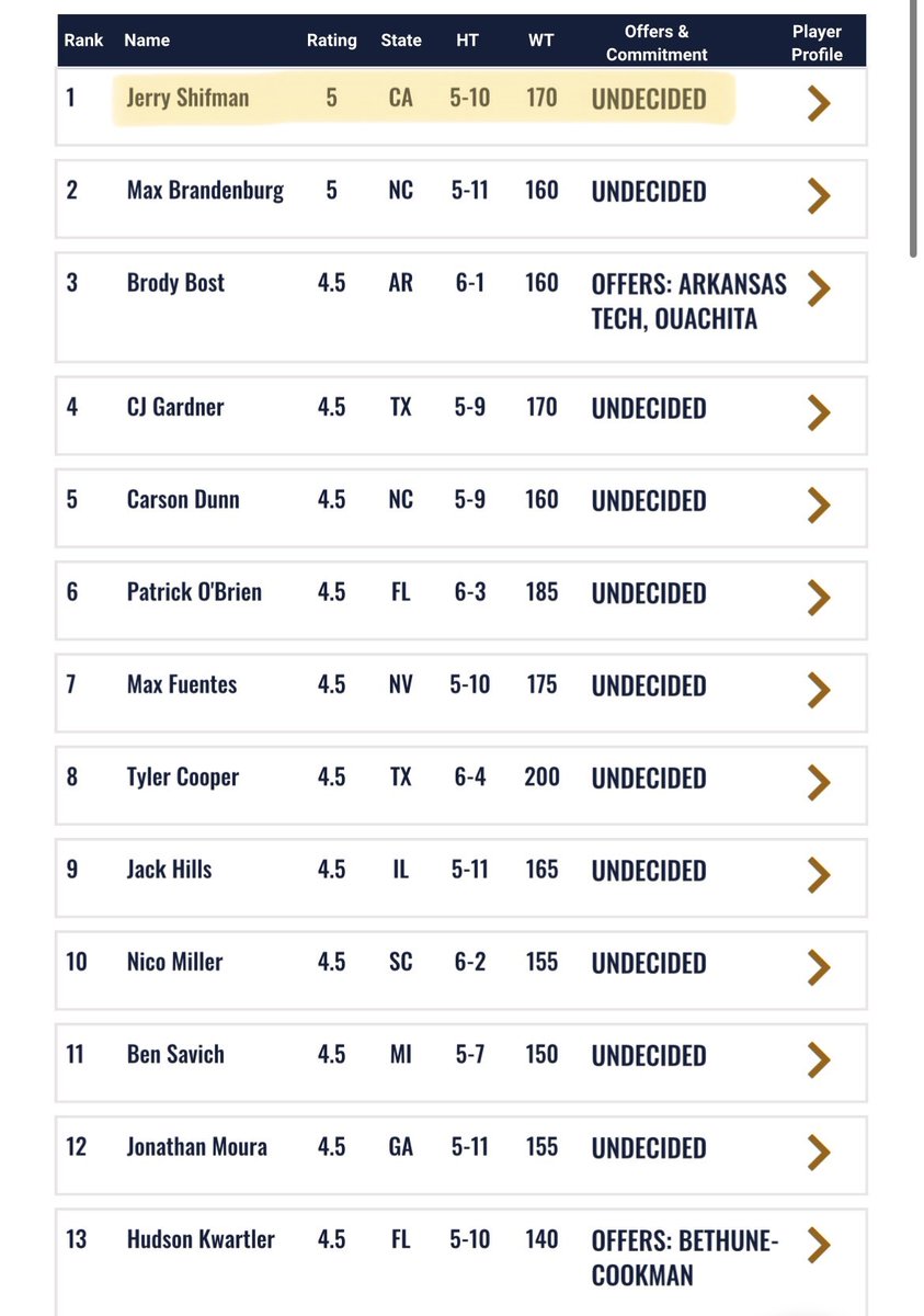 jerryshifman_'s tweet image. Blessed to be ranked as a 5⭐️ and as the #1 Kicker in 🇺🇸 by @Chris_Sailer!
Thank you @_ColeMurphy_ @RyonSayeri @BRuizKicking @GoroyanGabriel for all the support!
@3PointKicking @latsondheimer @BrandonHuffman @PGregorian @GregBiggins @CoachJoeHouston @Fredguidici @Joe_Seymour26…