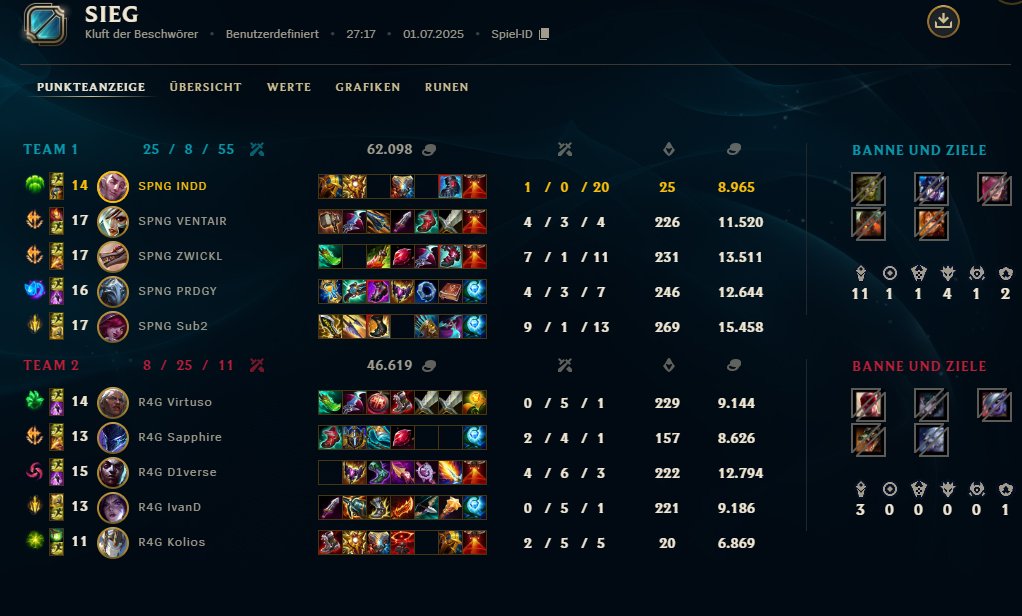 GGWP <a href="/regnum4games/">regnum4games</a> 

Was für eine herzzerreisende Series. Nach dem Lose im ersten Game, konnten wir die Series für uns entscheiden!! Dazu verleihen wir höchst feierlich <a href="/InDeed_Iol/">InDeed</a> den Matchday MVP-Award. Danke für die großartige Performanz!

#Spongecord 🧽