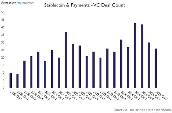 Stablecoin Startups Smash VC Records 💥

Stablecoin and payments startups have surpassed their 2021 venture capital peak, with record deal counts in late 2024 and strong momentum into 2025.

&gt; In Q3 and Q4 of 2024 alone, there were 43 and 42 deals, exceeding any previous