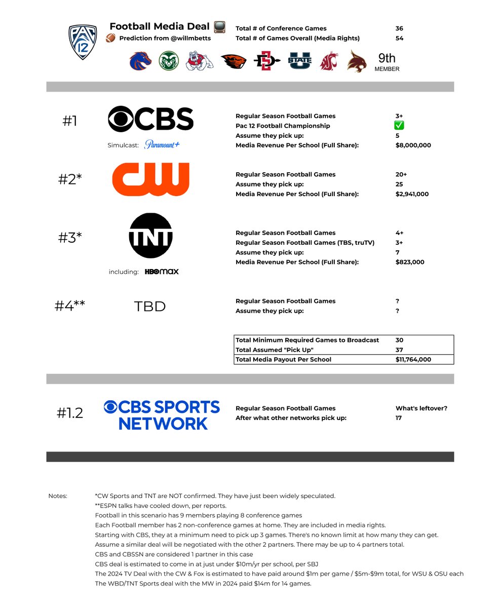 Predicting the new Pac 12 media deal &amp; how it'll *maybe* work. Part #2

Based on what's known &amp; predicting the rest. ✅

(+) New estimation puts the <a href="/CBSSports/">CBS Sports</a> deal under $10m/yr per school. The CW + WBD/TNT Sports heats up. Welcome Texas State.

(-) ESPN cools off.