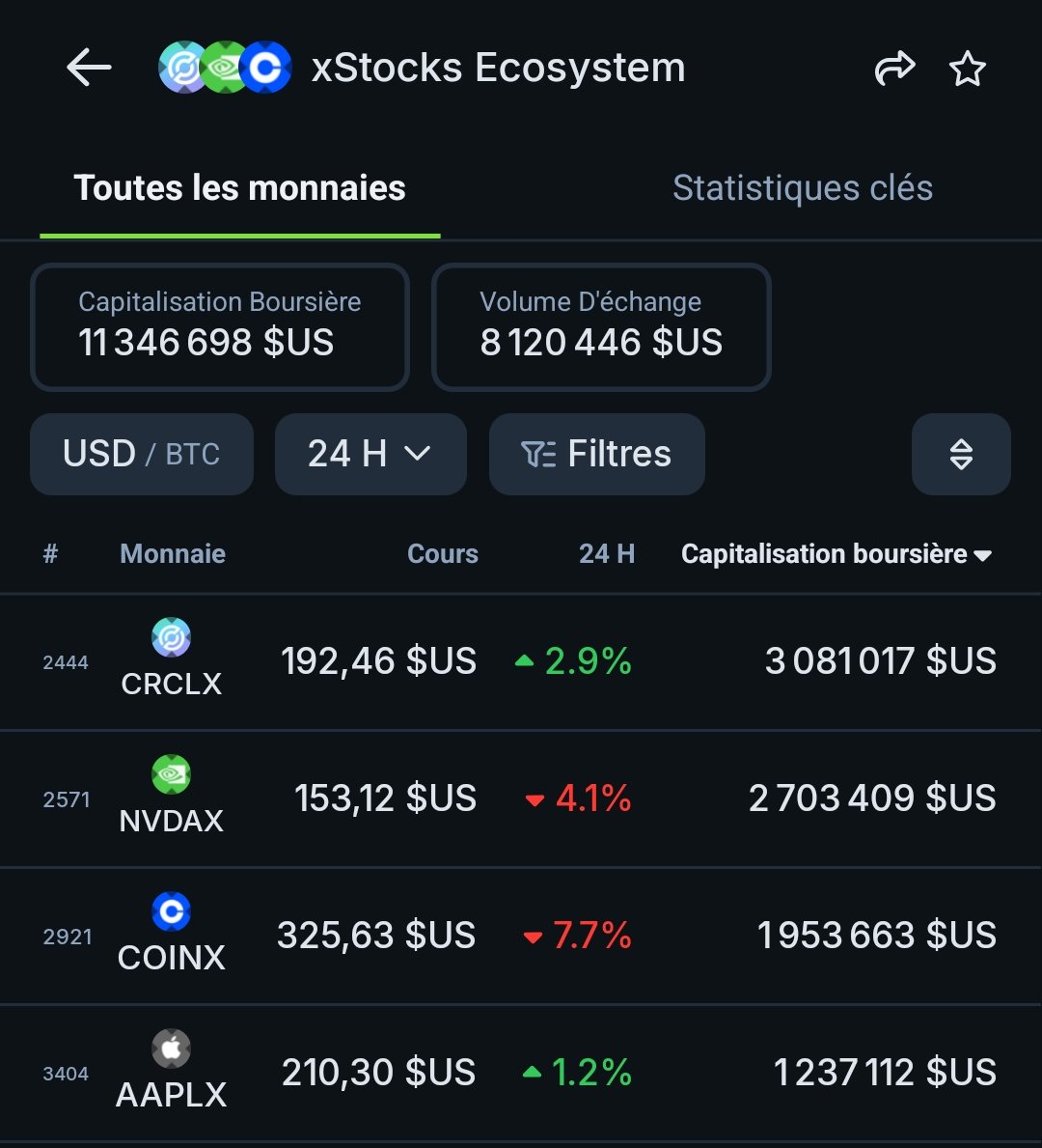 Vous pouvez maintenant tracker les xStock sur CoinGecko 👀

Combien de temps avant d'avoir une xStock dans le top 100 crypto ? 🤔
