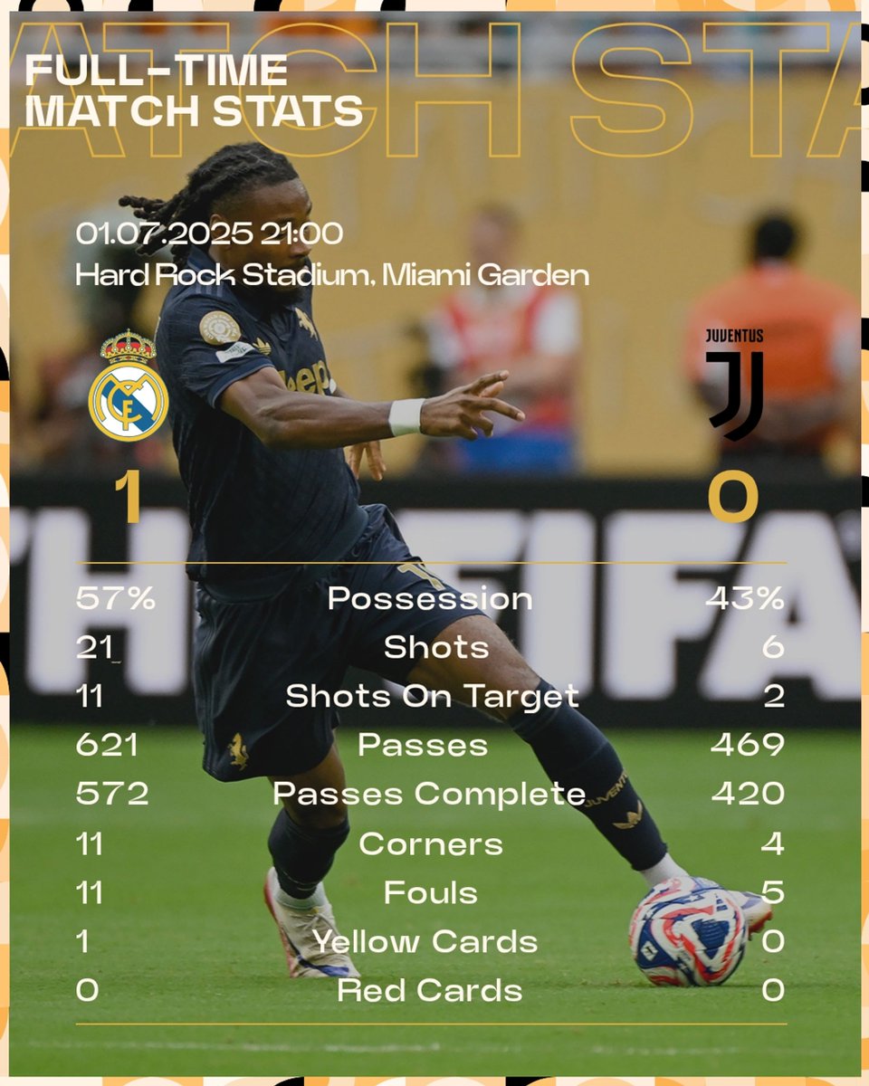 Real Madrid defeat Juventus 1-0, Juventus' goalkeeper Di Gregorio keeping Juventus in the game but it was not meant to be.