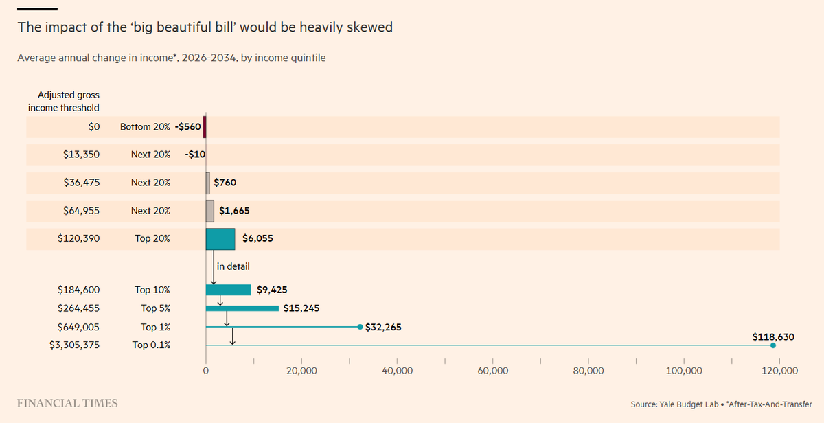 who benefits from the big beautiful bill heading back to the house (and about to pass)