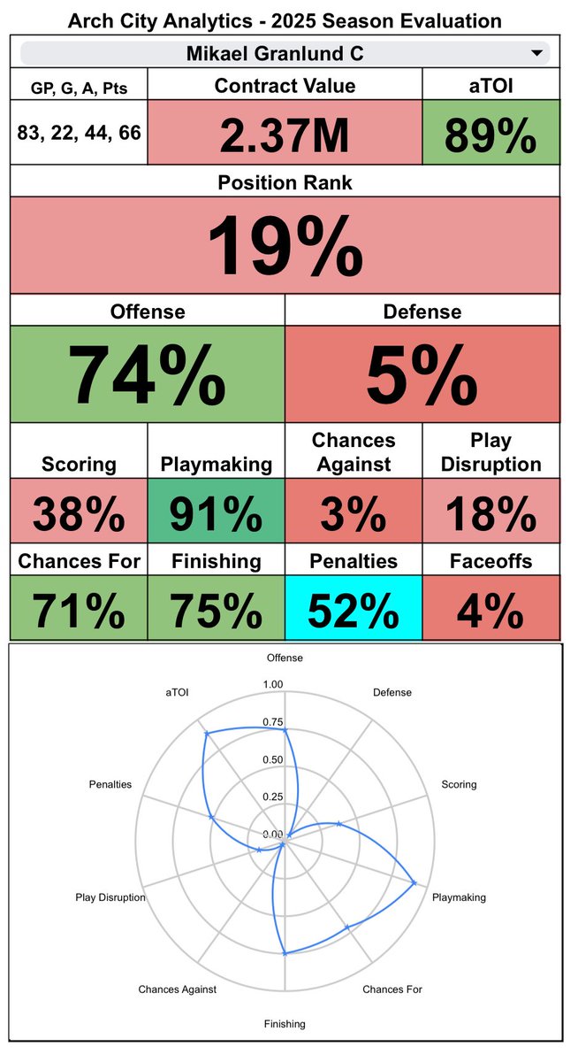 ArchAnalytics's tweet image. Much of this data is from SJS gameplay so take it with a grain of salt, but 3x7M is still quite an overpay for Granlund. Then again, why else would he sign in Anaheim where hockey dreams go to die. I’m sure the beaches are great