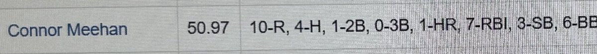 ConnorMeehan25's tweet image. Had a nice weekend at the PG 17u New England Elite Championship Batting .444 with 10 Rs and 7 RBIs.
@NextLevelBaseba