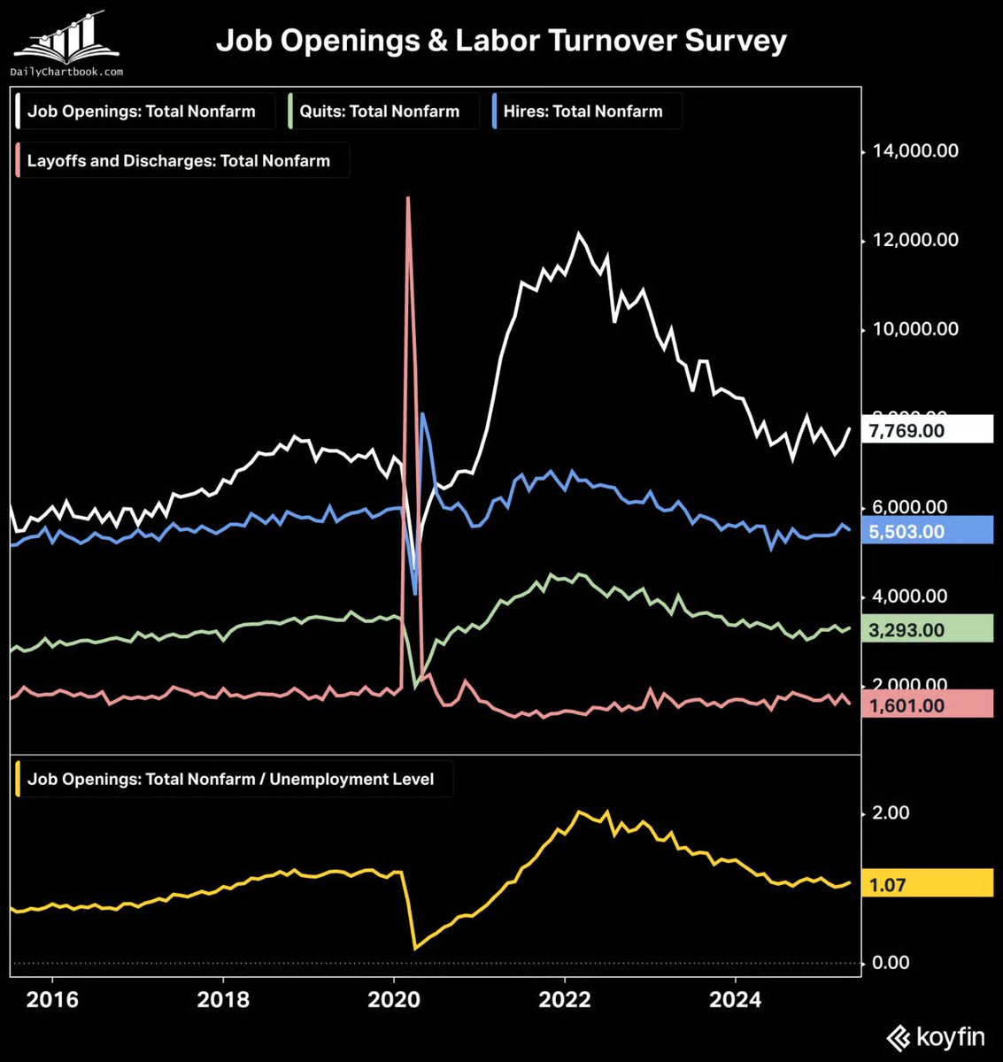 Job openings rose unexpectedly by 374k in May (vs. -95k est) to the most since November. Quits ticked up while hires and layoffs &amp; discharges ticked down.

via <a href="/KoyfinCharts/">Koyfin</a>