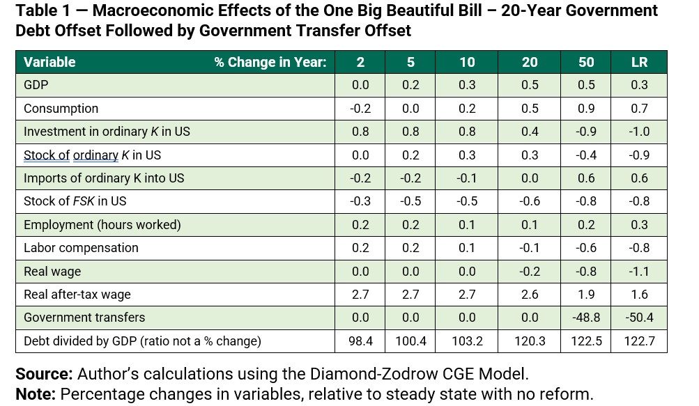 Paper coming out tomorrow <a href="/BakerInstitute/">Baker Institute</a>.  Here's a preview of the simulated macroeconomic effects of the One Big Beautiful Bill. <a href="/elonmusk/">Elon Musk</a> is right -- this is not good fiscal policy. In just over 20 years OBBB could raise the debt to GDP ratio by 25 percentage points.