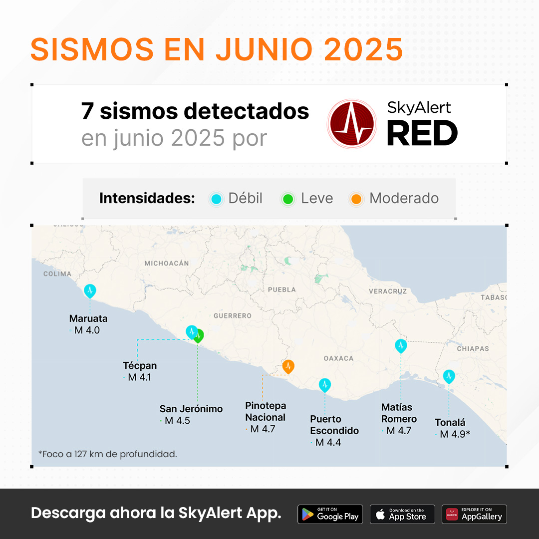 SkyAlertMx's tweet image. Te compartimos el resumen de sismos detectados en junio por @REDSkyAlert, la red privada más extensa de México.

🔔 Recuerda:
🔸 Tu #SkyAlertApp emite alertas sísmicas basadas en la intensidad esperada en tu ubicación, no en la magnitud, ya que este dato tarda varios minutos en…