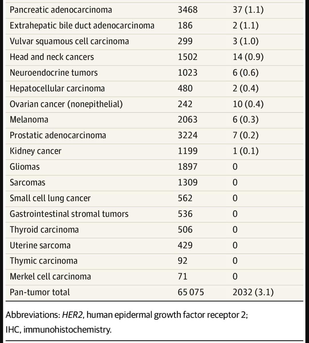 DrYukselUrun's tweet photo. Real-world HER2 testing across 65,000+ solid tumors after T-DXd approval.
🧬Highest HER2 3+ rates:
Bladder  13.9%
Uterine serous 13.6%
GEJ 12.1%
Breast 7.8%
Gastric 6.6%
🧬0% in glioma, sarcoma, SCLC, GIST, thyroid, thymic...
Routine HER2 IHC may not be needed for all tumors.
@JAMAOnc @OncoAlert @OncBrothers @US_FDA @myESMO @ASCO 
https://t.co/u4vl2NKLnS