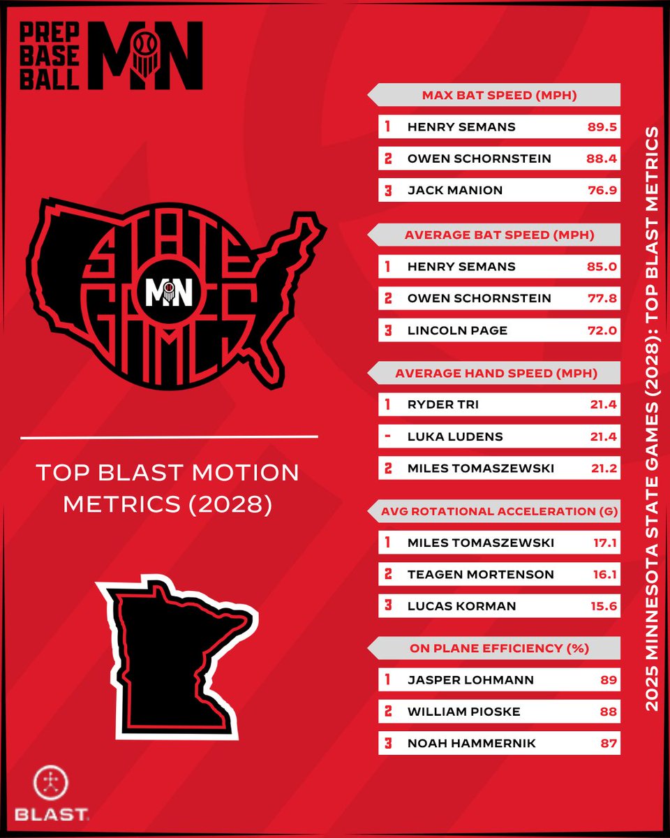 #𝗠𝗡𝗦𝘁𝗮𝘁𝗲𝗚𝗮𝗺𝗲𝘀𝟮𝟱: 𝘉𝘭𝘢𝘴𝘵 𝘔𝘰𝘵𝘪𝘰𝘯

Check out the 2028s who put up some numbers with @BlastMotion.

📊: loom.ly/3Wd9yc4
🏆 Metrics leaders ⤵️