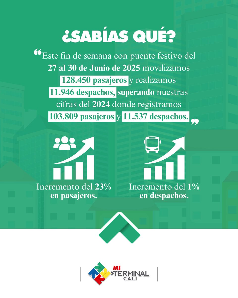 ¡Fin de semana Conectando destinos! 📊🚀
128.450 pasajeros (+23%) | 11.537 despachos (+1%).

Gracias por moverte con nosotros. ¡Vamos por más! ❤️🚌

#MiTerminalCali #MovilidadQueConecta