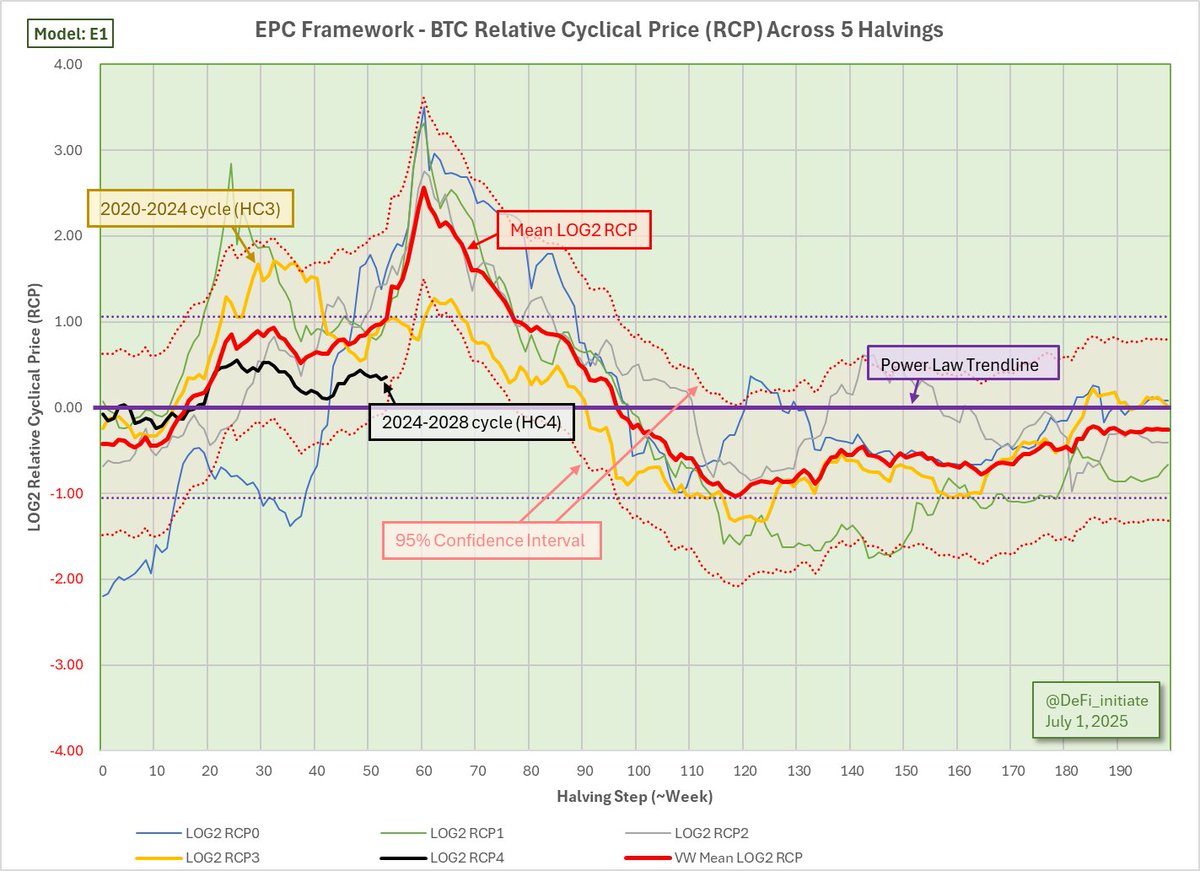 EPC Bitcoin Price Model - Midyear Update
Following up from the article a month ago: x.com/DeFi_initiate/….

Model E1 cycle peak is expected around mid-August at $280K. Current price is 21% lower than model projection.

The 6 models place the peak between middle of July and end