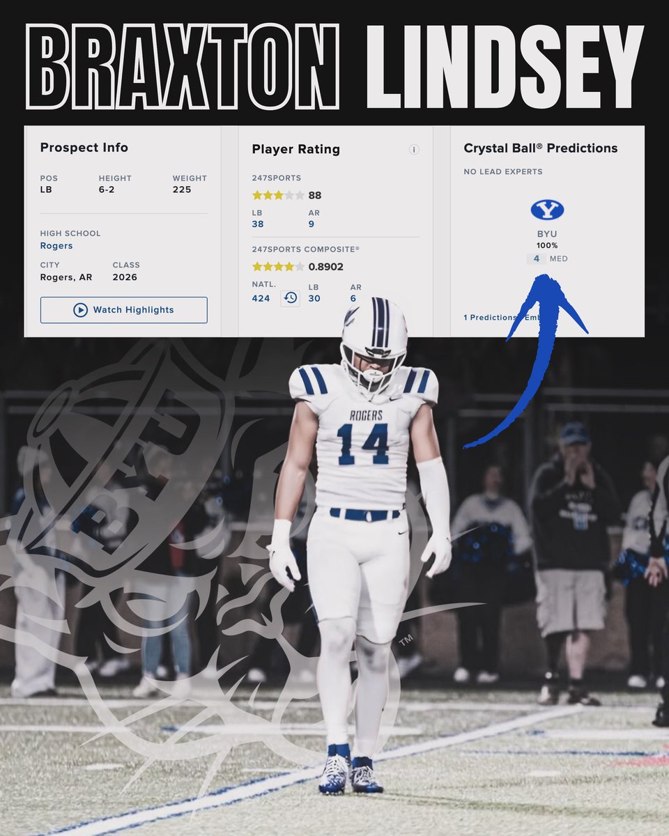 The BYU Flash (@thebyuflash) on Twitter photo BYU projected to land 4-STAR LB <a href="/BraxtonTrev/">Braxton Lindsey</a>
Keep in mind that BYU already has a Top 25 recruiting class for 2026 before this possible signing 🤙🏽🤙🏽🤙🏽 BYU projected to land 4-STAR LB <a href="/BraxtonTrev/">Braxton Lindsey</a>
Keep in mind that BYU already has a Top 25 recruiting class for 2026 before this possible signing 🤙🏽🤙🏽🤙🏽