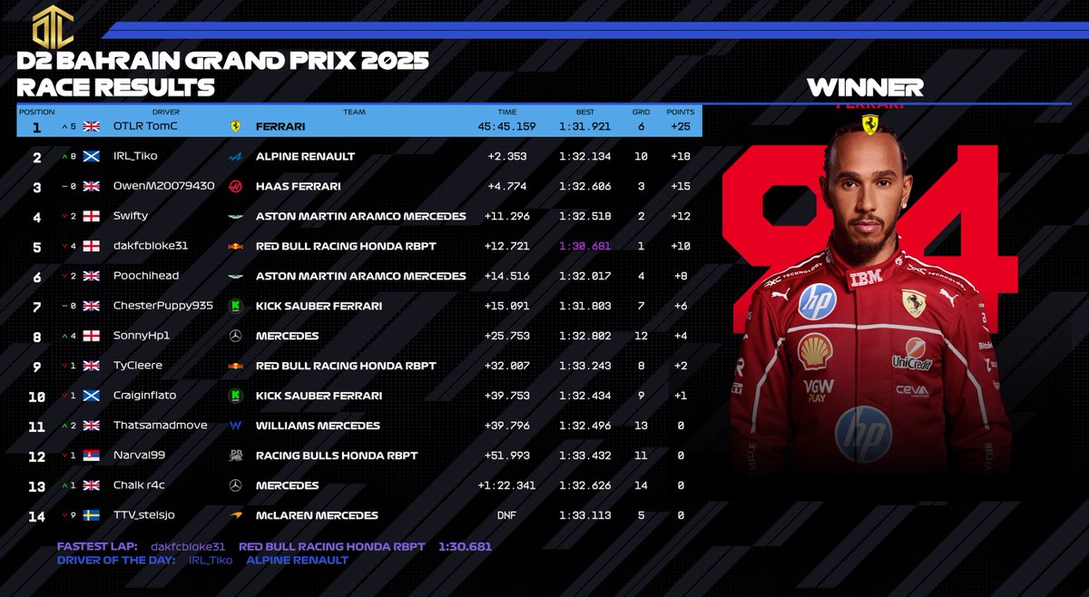 With afew missing for round 1 it was Tomc who succesfully take the topstep in the opening race of the season, full of battles on track tomc ensures ferrari are back where they belong. Join us tomorrow night 8pm BST for D1 twitch.tv/otlr_f1