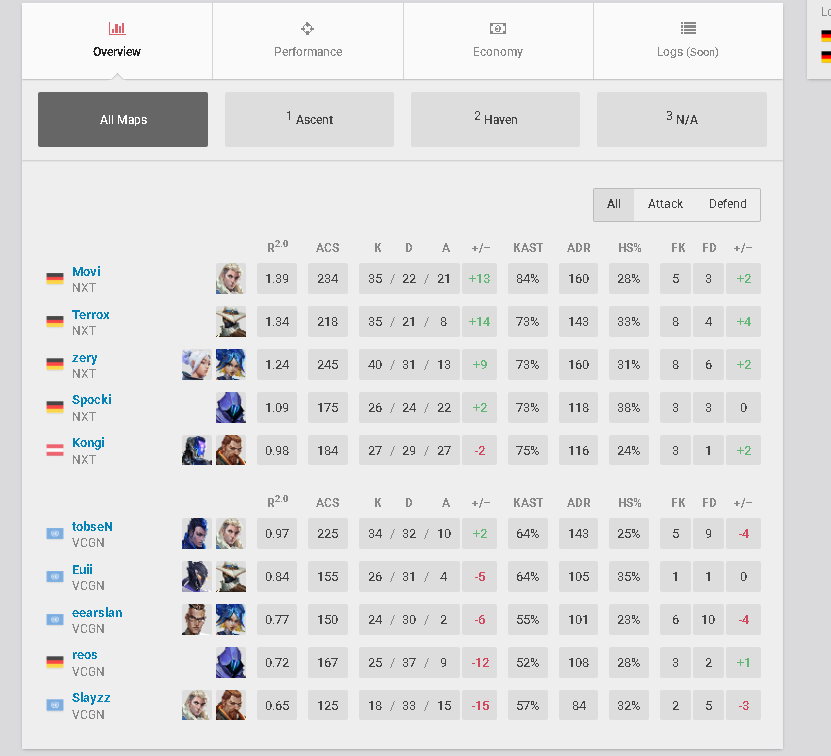2-0 vs <a href="/XplosionEU/">Xplosion</a>  and 0-2 vs <a href="/XPERION_NXT/">XPERION NXT</a>  in final of vcl dach unfortunate results but happy we how we played. I enjoyed the game and Im satisfied with the outcome. Sometimes you have to accept defeat, and Ive accepted it. I love my team, we did a good job