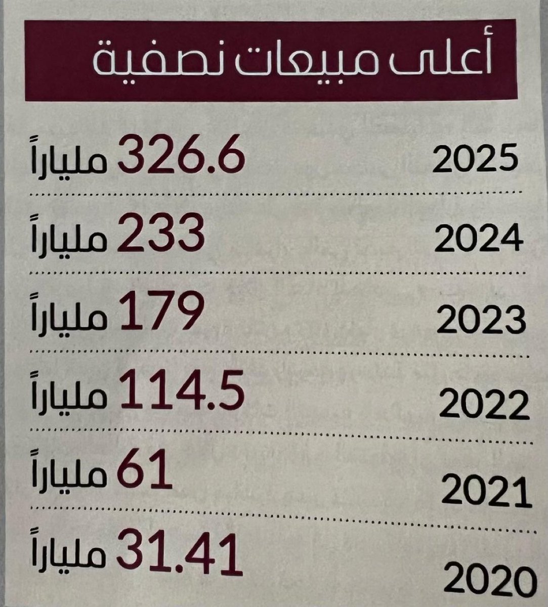AED 326 billion in real estate sales in Dubai in 6 months, a 40% growth